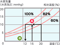 空気の温度と露点